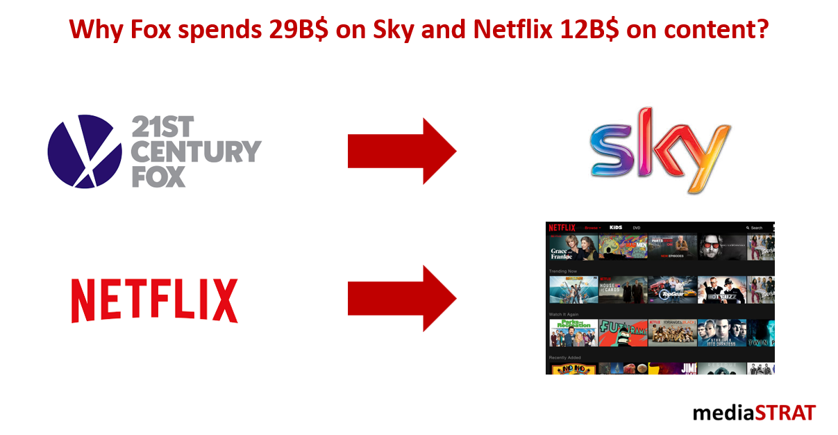 Why Fox Spends 29B$ On Sky And Netflix 12B$ On Content?