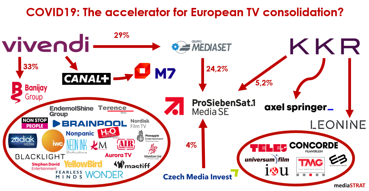 Covid19  The Accelerator For European TV Consolidation